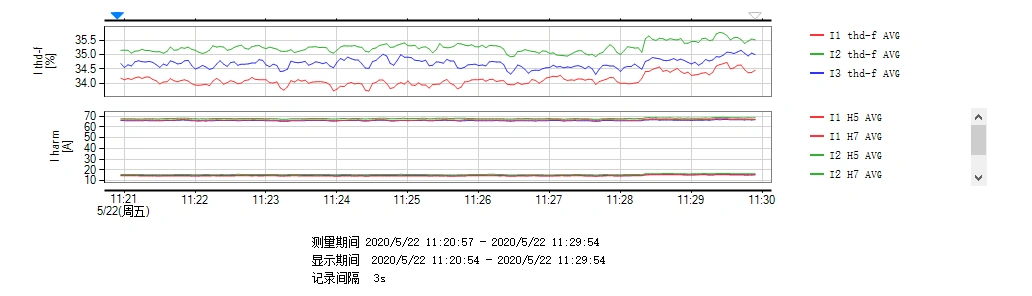 A N601谐波电流趋势图