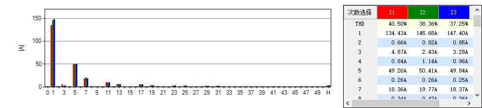 A N501谐波电流分布图