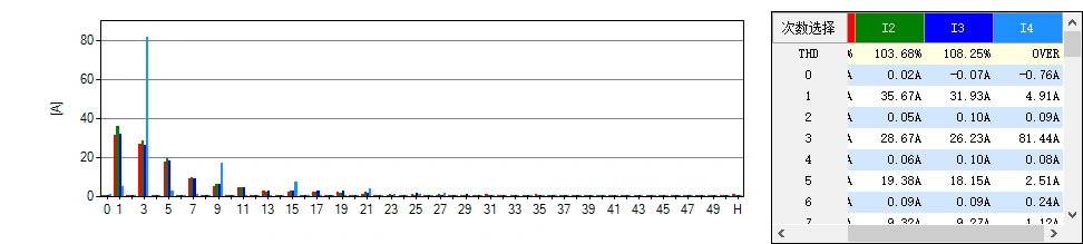 Led负载 谐波电流分布图