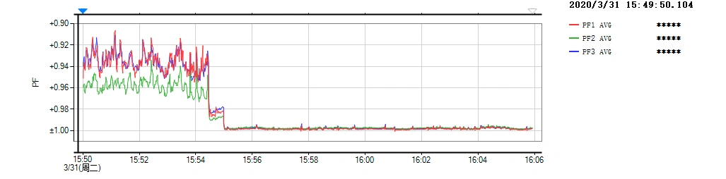 治理后：abc三相功率因数迅速提升