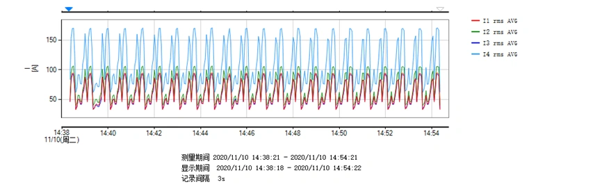 Led负载 电流趋势图