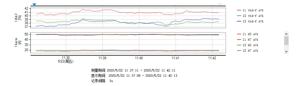 A N501谐波电流趋势图